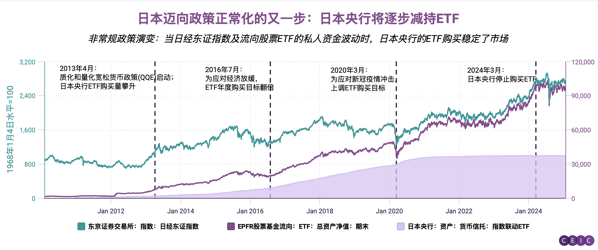CEIC数据透视】日本央行开始退出ETF买入计划| CEIC