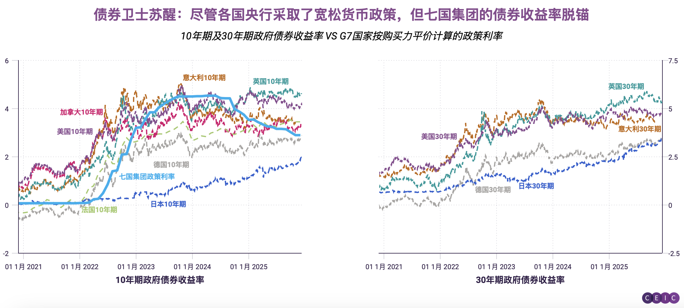 CEIC数据透视】财政主导：发达市场“债券卫士”回归| CEIC