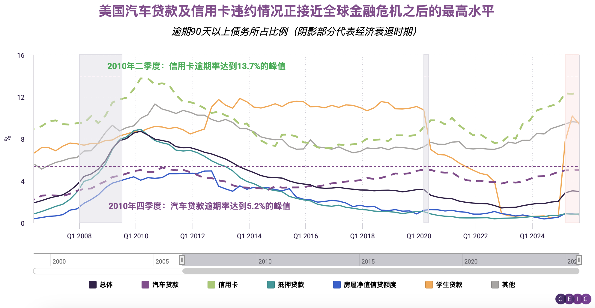 CEIC数据透视】车贷压力在美国家庭与贷款机构间蔓延| CEIC