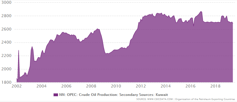 Kuwait's crude oil production between 2002 and 2019.