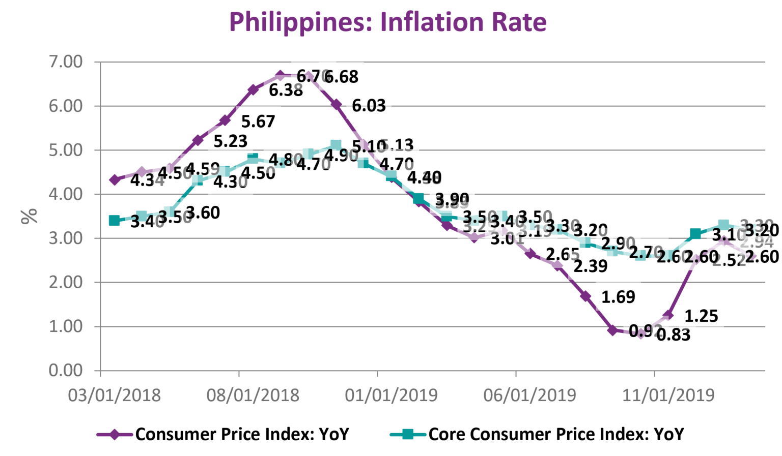 Headline Consumer Inflation in the Philippines slowed down in February 2020 for the first time in four months