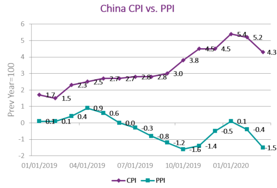 China's CPI and PPI as of March 2020