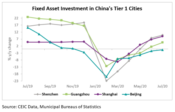 Fixed Asset Investment Growth in China's Tier 1 Cities Remained Positive