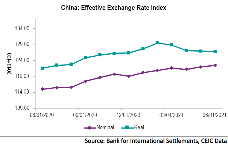 The real effective exchange rate (REER) of the Chinese yuan weakened for the fourth month in a row to 126.76 in June