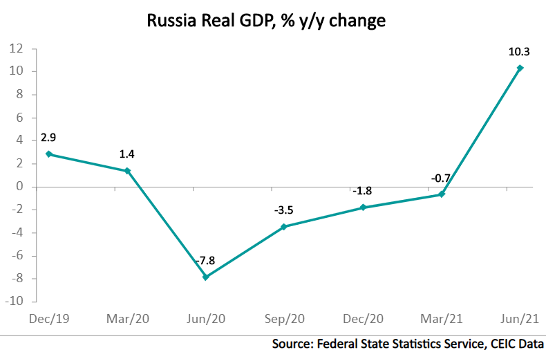 Russia’s economy expanded by 10.3% y/y in Q2 2021