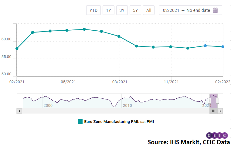 The indicator stood at 58.4 compared to 58.7 in January 2022