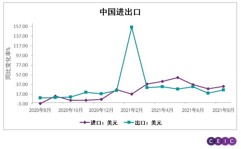 8月中国外贸数据