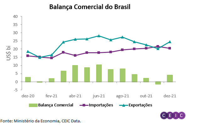 balanca comercial