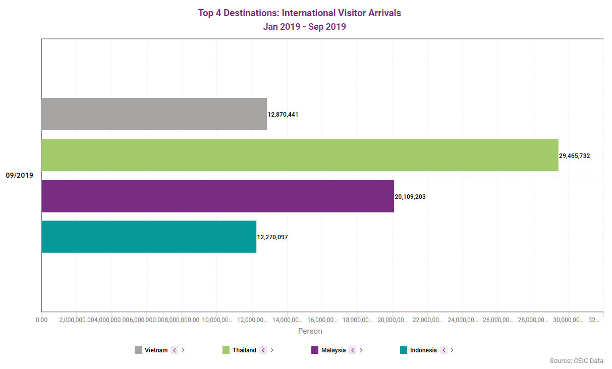 ASEAN international visitors and tourist numbers through 2019