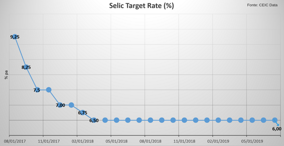 Selic
