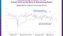 Manufacturing in Mexico Thrives in Early 2024 on the Back of Nearshoring Boom