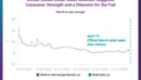 United States Retail Sales Nowcast Suggests Consumer Strength and a Dilemma for the Fed