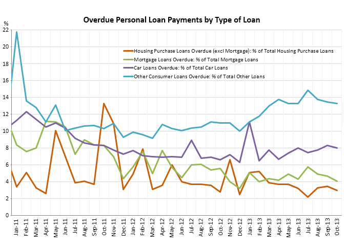 Personal Loan Chart