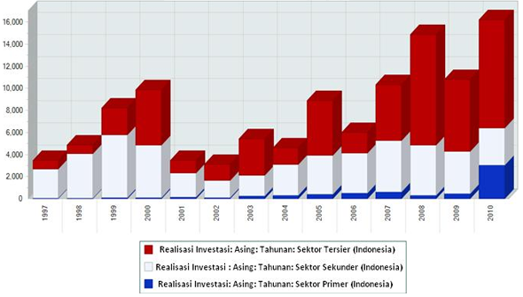 Foreign Investment Realization