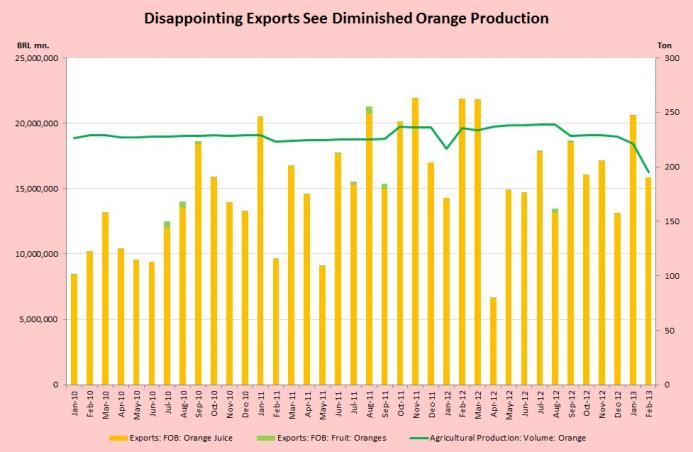 Brazil Orange Production