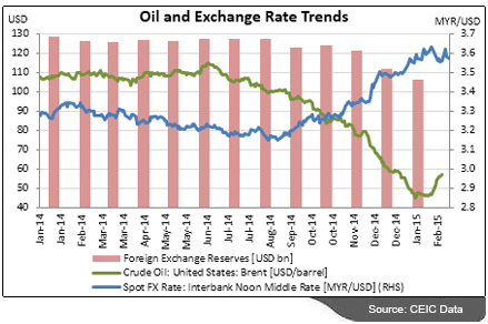Falling Crude Oil Prices Hurt The Malaysian Ringgit Ceic Falling Crude Oil Prices Hurt The Malaysian Ringgit