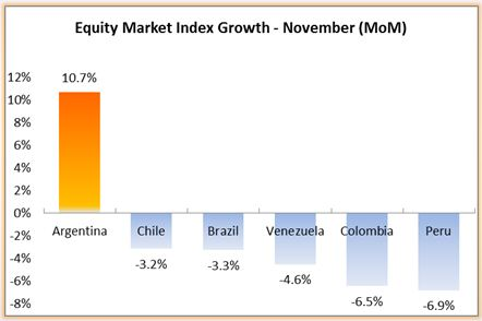Latin america forex report