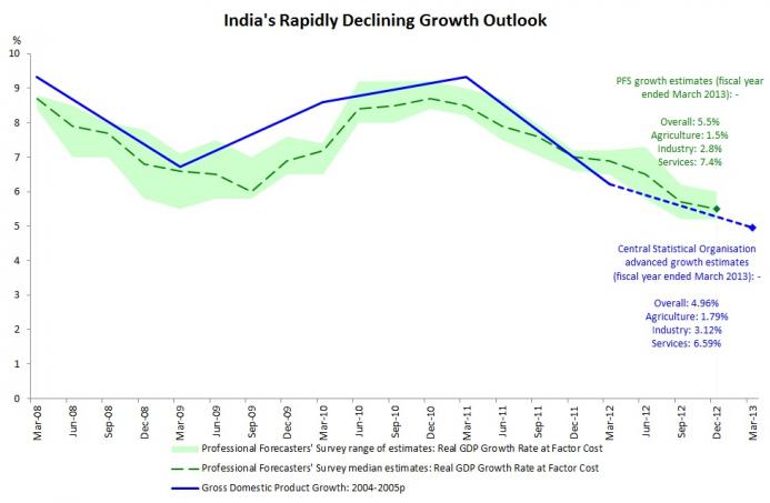 India Declining Growth