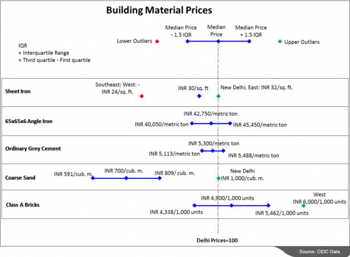 Delhi’s Building Material Prices Statistics CEIC