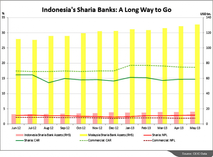 Indonesia S Budding Sharia Banking Sector Ceic