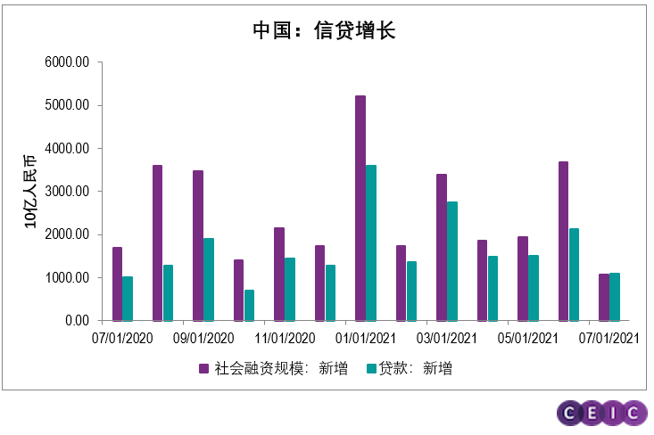 中国信贷增长