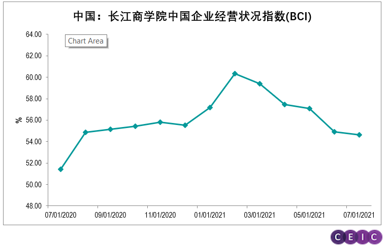 长江商学院中国企业经营状况指数