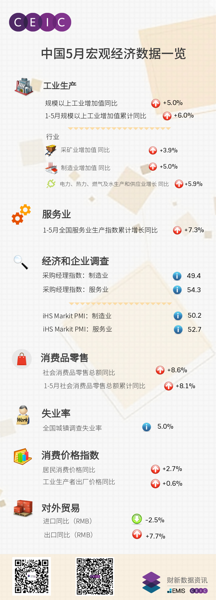 中国5月宏观经济数据一览