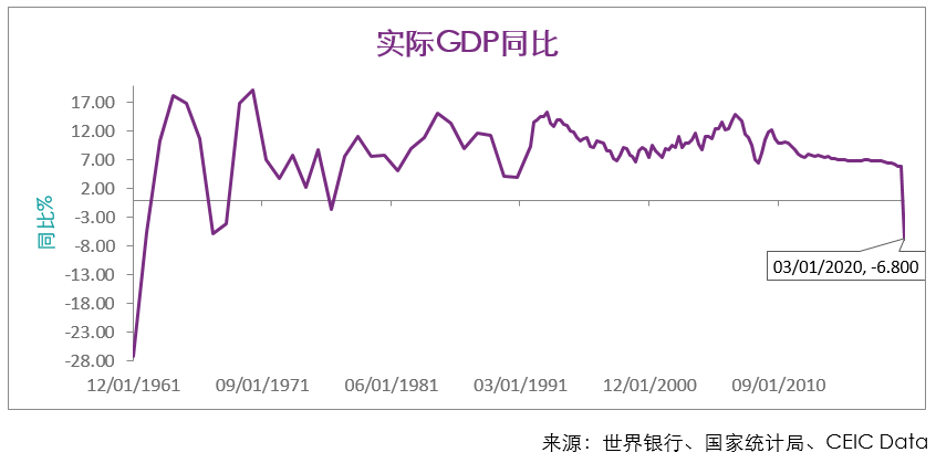 GDP YoY