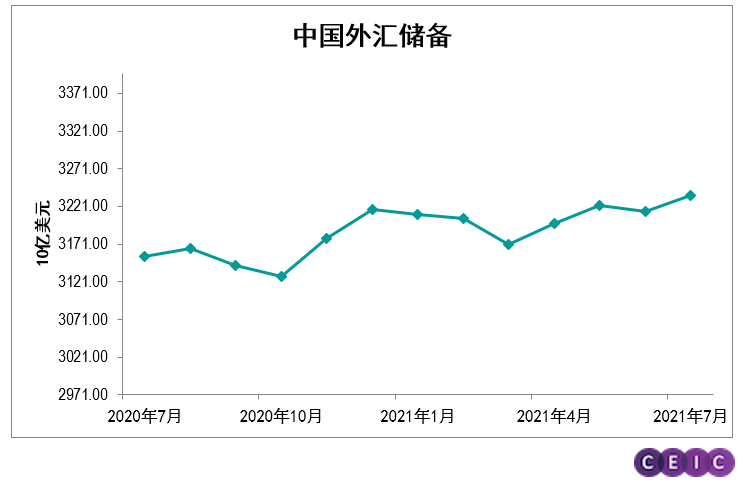 外汇储备