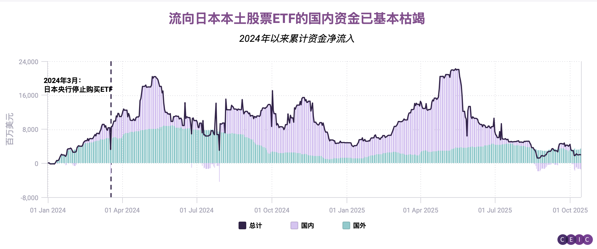 CEIC数据透视】日本央行开始退出ETF买入计划| CEIC