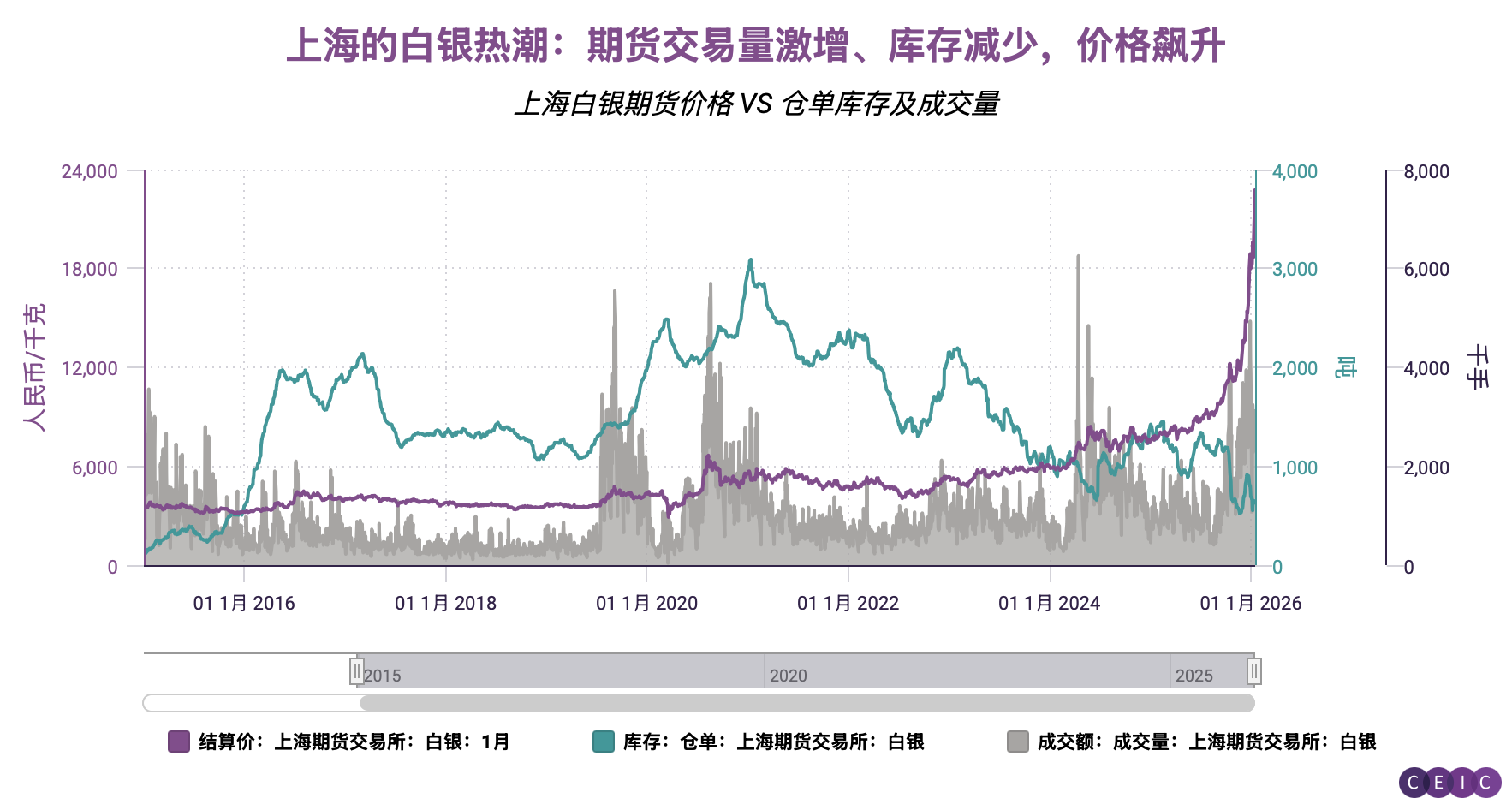 CEIC数据透视】白银的上涨：投机需求与绿色能源需求遭遇结构性生产短缺| CEIC