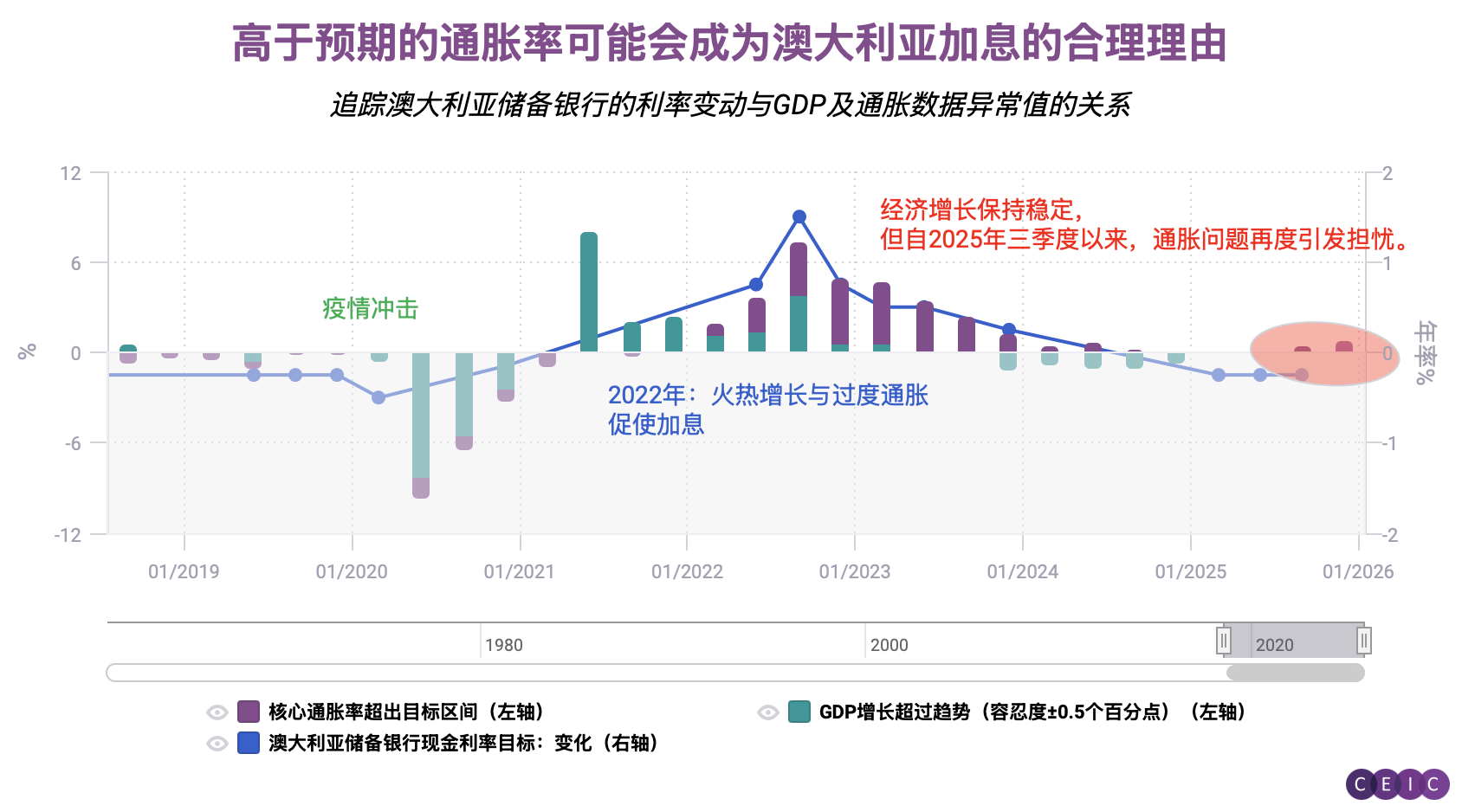 CEIC数据透视】澳大利亚通胀范围扩大，预示即将转向加息| CEIC