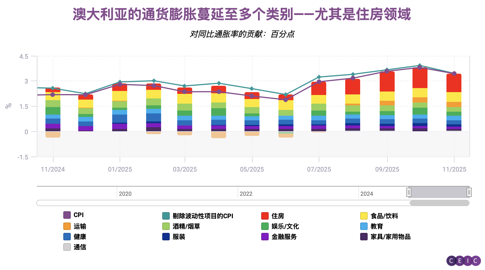 CEIC数据透视】澳大利亚通胀范围扩大，预示即将转向加息| CEIC