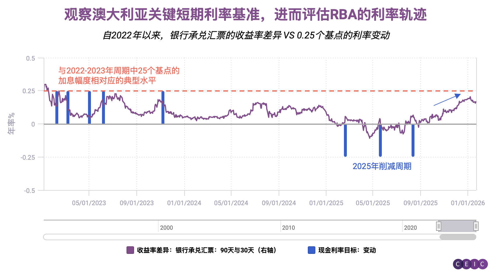 CEIC数据透视】澳大利亚通胀范围扩大，预示即将转向加息| CEIC