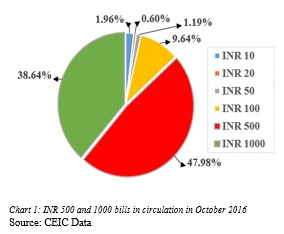 Chart 1: INR 500 and 1000 bills in circulation in October 2016 