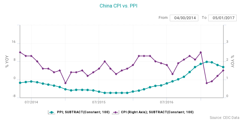 CPI vs PPI