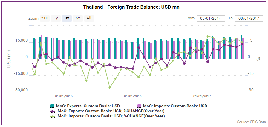 Thai’s Foreign Trade