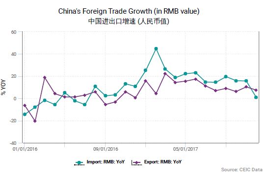 进出口增速(RMB)