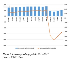 Chart 2: Currency held by public 2015-2017 