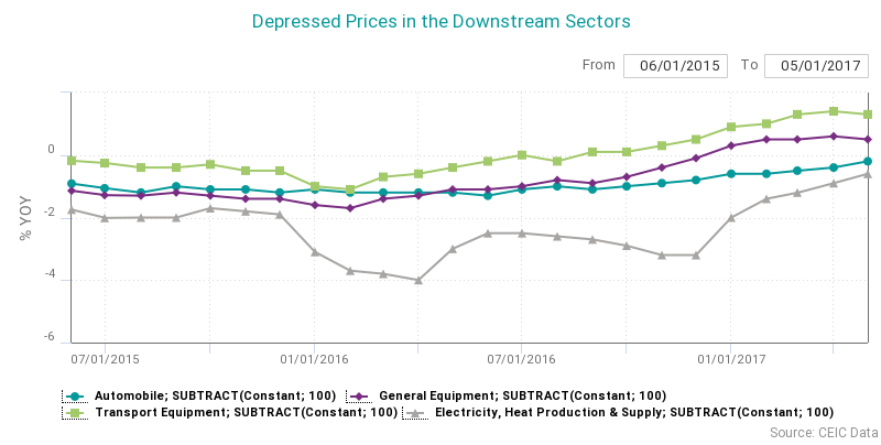 prices in the downstream sectors
