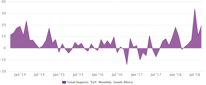 South Africa Total Imports Growth 2013 to 2018