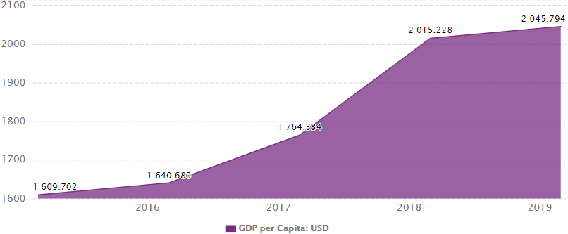 India GDP per Capita from 2015-2019