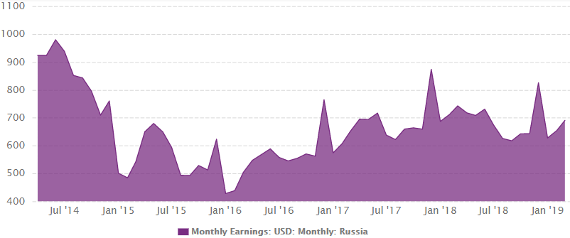 Russia monthly earnings from 2014 to 2019 