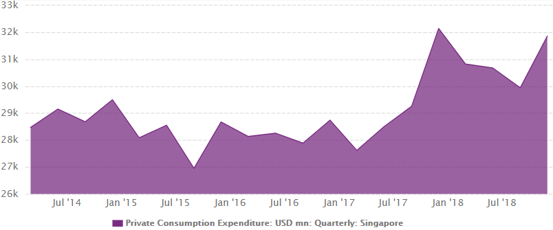  Singapore's Private Consumption Expenditure from Dec 2013 to Dec 2018