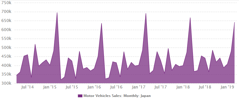 Japan's motor vehicles from February 2014 to February 2019