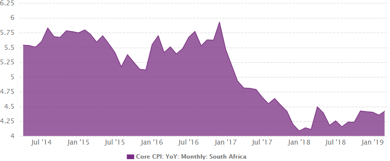 South Africa's Core CPI Change from 2014 to 2019