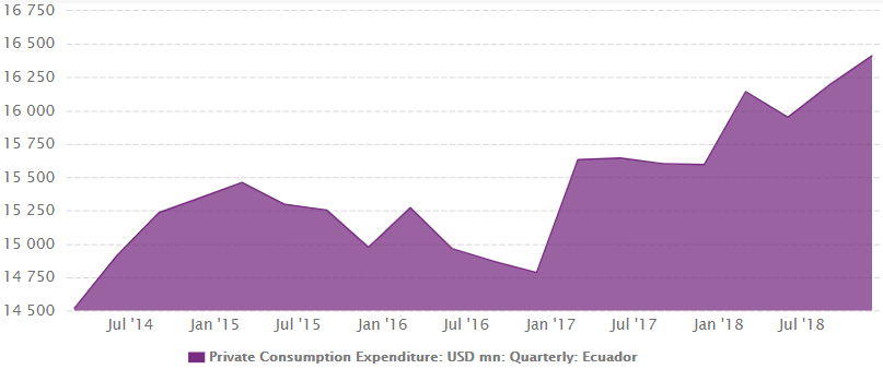 Ecuador's private consumption expenditure from 2014 to 2019