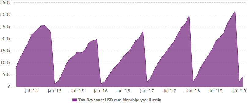 Russia's tax revenue from 2014 to 2019