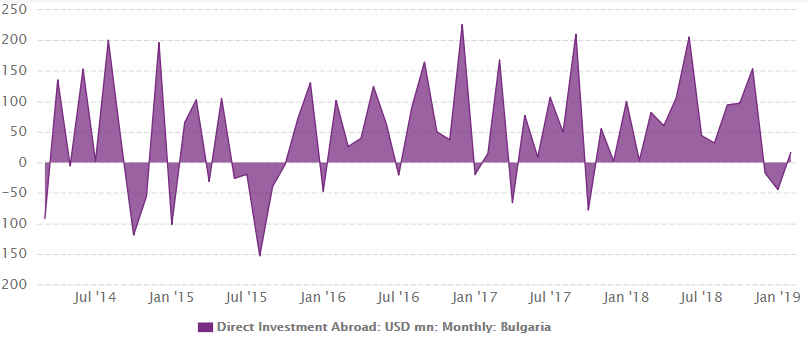 Bulgaria's direct investment abroad from 2014 to 2019