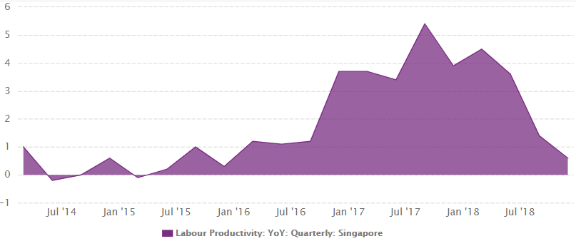 Singapore's labour productivity growth from 2014 to 2019